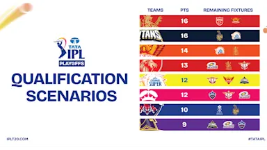 TATA IPL 2026 - Playoffs Qualification Scenarios