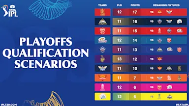 TATA IPL 2025 – Playoffs Qualification Scenarios